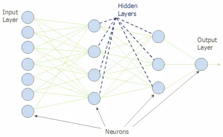 Figure 2.7. Example of feed forward neural network. 