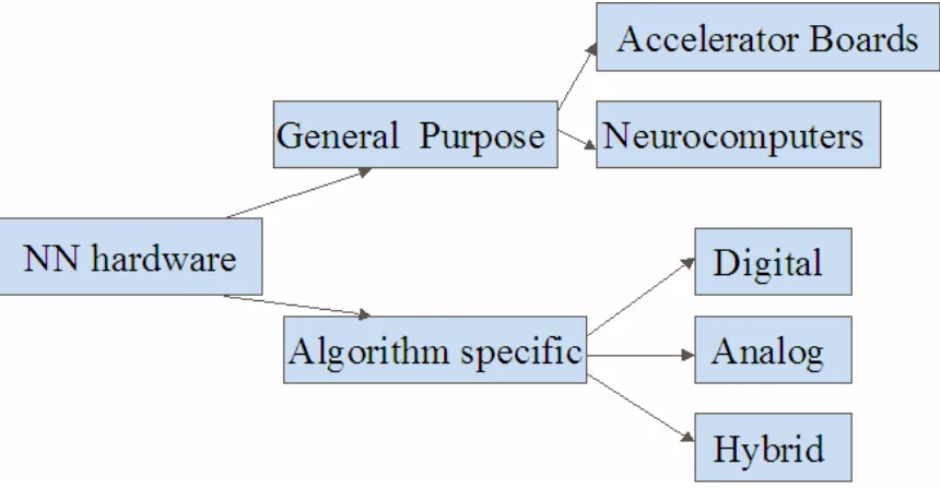 Figure 2.8. Classification of neural network hardware 
