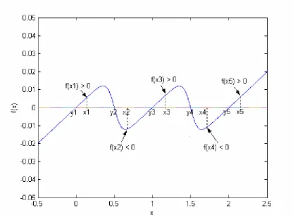 Figure 3.4. Three hyperbolic tangent functions classifying five data points 