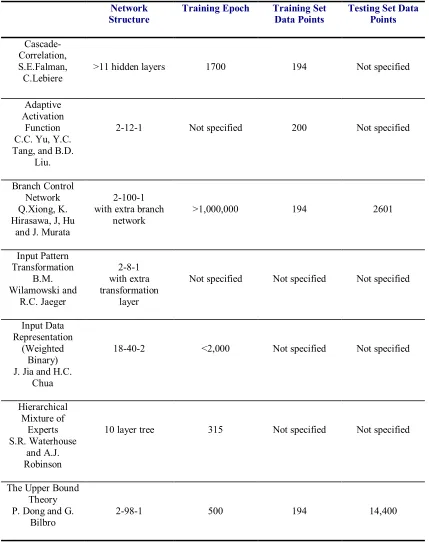 Table 3.1. Comparison of different methods classifying the two-spiral problem. 