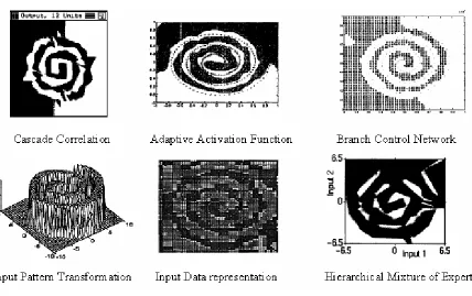 Figure 3.6. Generalization performance of two-spiral problem by different methods. 