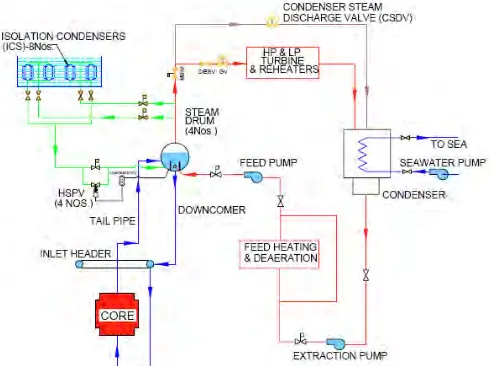 Fig. 1: Location of HSPV in MHT system of AHWR 