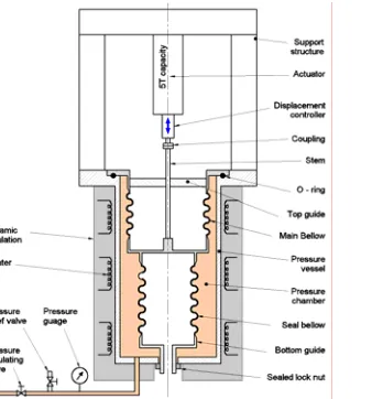 Fig.9: Displacement cycle applied to bellows assembly at BTF 