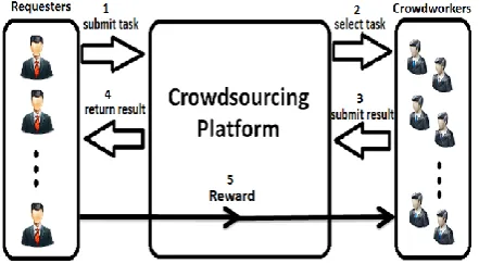 Figure 1 illustrates an overview of roles and operations in the crowdsourcing process