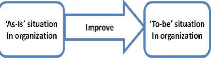 Fig 2. Process improvement in BPR 