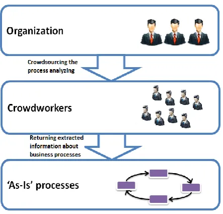 Fig 3.Crowdsourcing process analysis 