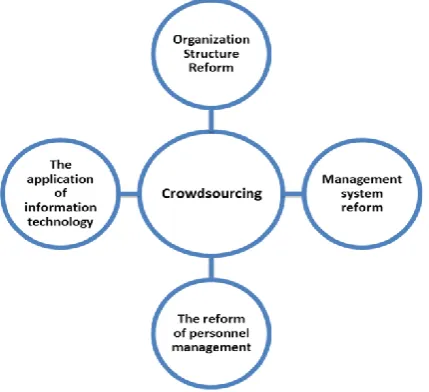 Fig 4. Crowd sourcing and BPR dimensions 