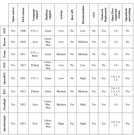 Table 1: Controller's features 