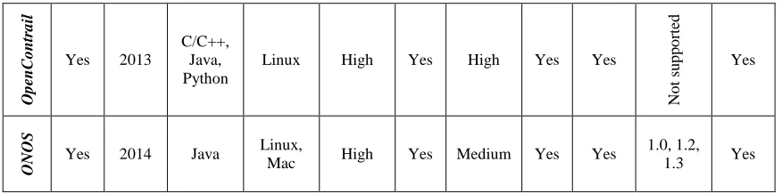 Table 2: Comparison matrix of features 