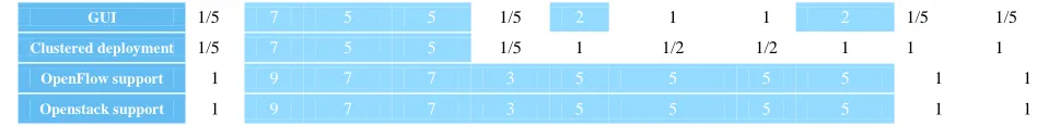 Figure 2 shows the ranking of the controllers' features, generated by the online AHP tool, as a 