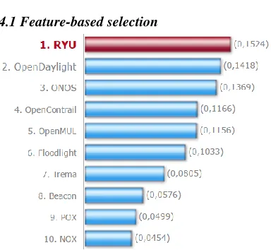 Fig.  5. Results of the Feature-based selection 