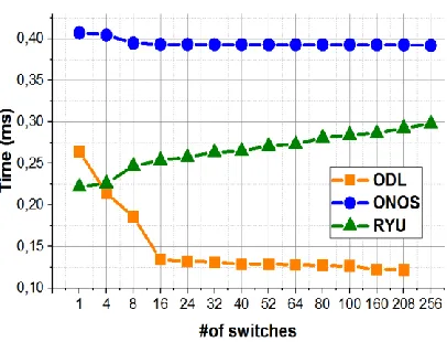 Fig.  9. Average latency as function of number of switches 