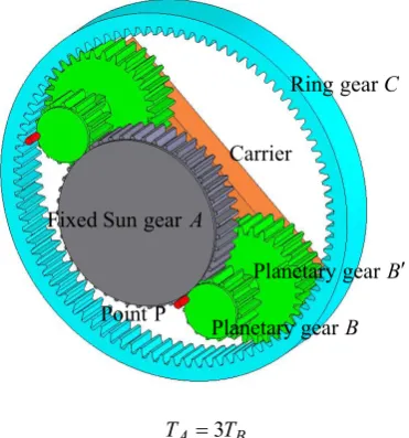 Figure 9 A planetary gear train with 2 degrees of freedom 