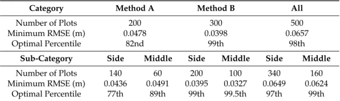 Table 3. Effects of manual method and plot position on minimum RMSE of processed LiDAR point clouds.