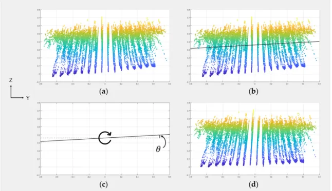 Figure A1. An example of Y-Z plane rotation correction: (a) Point cloud before rotation; (b) Fit a linear  curve to points on Y-Z plane; (c) Rotate points on Y-Z plane by the angle θ; (d) Point cloud   after rotation