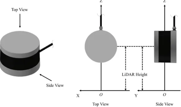 Figure 4. The Cartesian coordinate system for LiDAR point cloud at each measurement. 