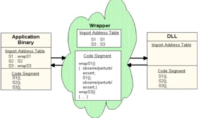 Figure 5 illustrates how program executables are wrapped. The application's Import Address Table (IAT), which is used to look up the address of imported DLL functions, is modified for functions that are wrapped to point to the wrapper DLL