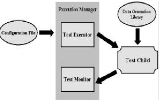 Figure 1: Testing Framework