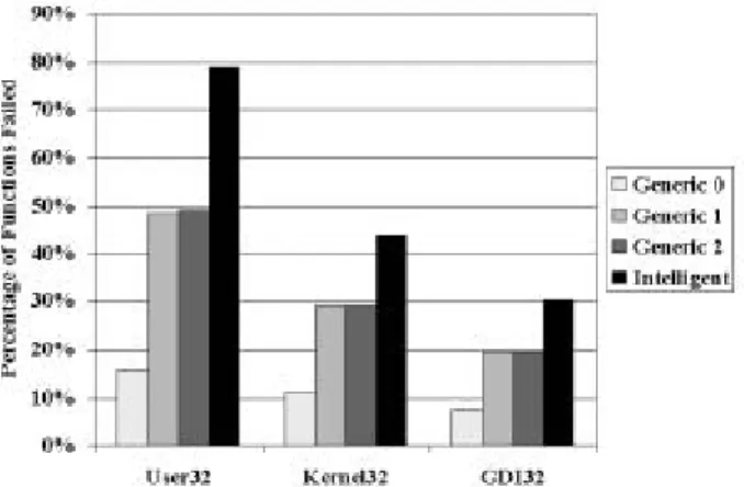 Figure 4: Win32 Function Testing Results