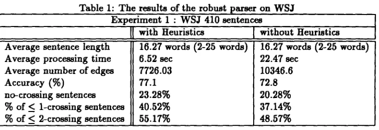 Table 1: The results of the robust parser on WSJ Experiment WSJ 410 sentences 