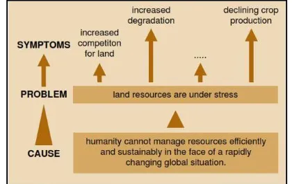 Table 1 Driving forces of land use change by symptoms 
