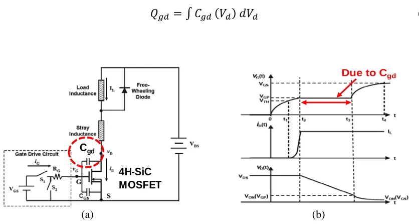 Figure 1.2. (a) Clamped inductive load switching circuit configuration with a free-wheeling diode (high side) and 4H-SiC MOSFET (low side), (b) Turn-on switching waveforms for gate voltage (Vg), drain current (Id), and drain voltage (Vd) of the switching c