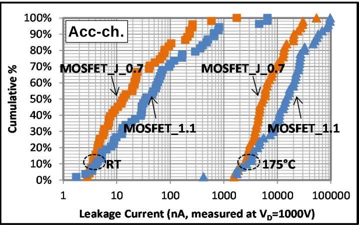 Figure 2.27. Comparison of blocking capability. MOSFETs with narrower JFET widths (MOSFET_J_0.7) show lower leakage currents [10]