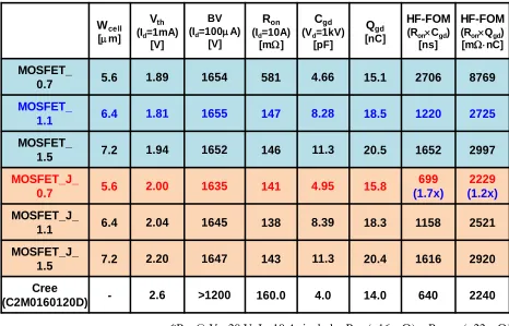 Table 2.2. Experimental results for 1.2 kV Acc MOSFET structures with and without the enhanced NJFET