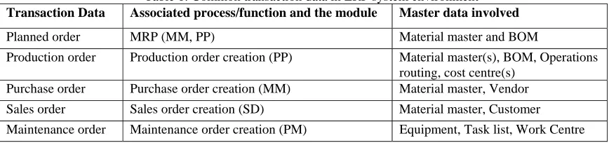 Table 1: Common transaction data in ERP system environment Associated process/function and the module 