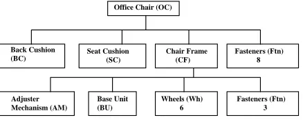 Figure 2: Product structure of the office chair 