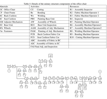 Figure 4: Unitary structure-based production order for the office chair 