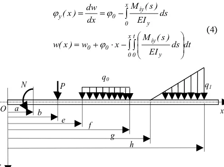 Fig 2. Beam model loaded with 4 different loading   