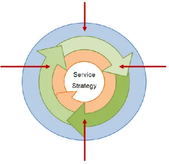 Figure 4. The ITIL Service Lifecycle (ITIL 2012: 4). 