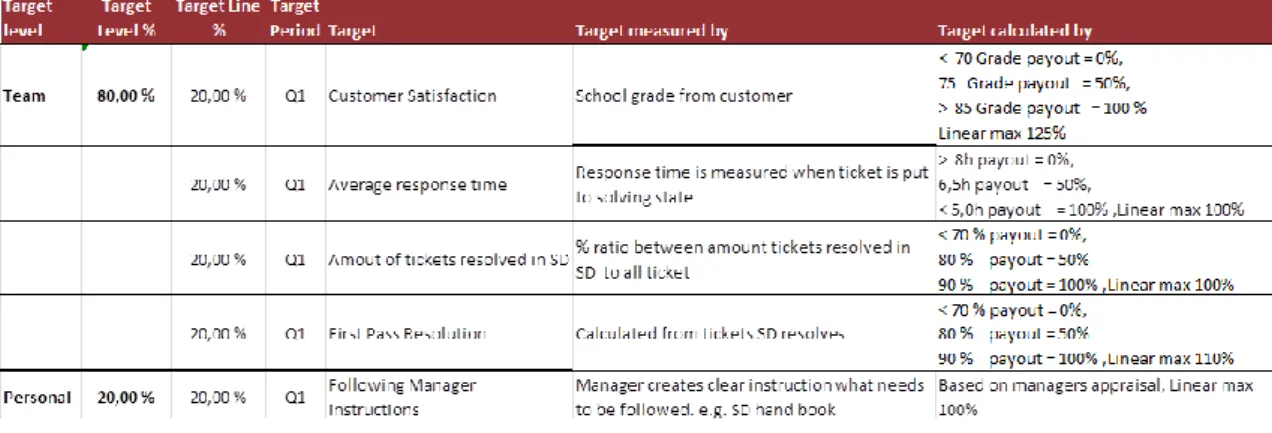 Figure 7. Objectives of the Service Desk of the Case Company for Q1, 2014. 