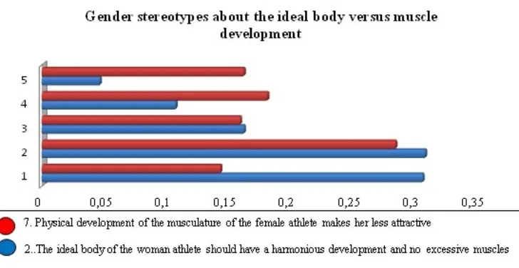 Figure 2. Percentages of response on items 2 and 7 (physical appearance).