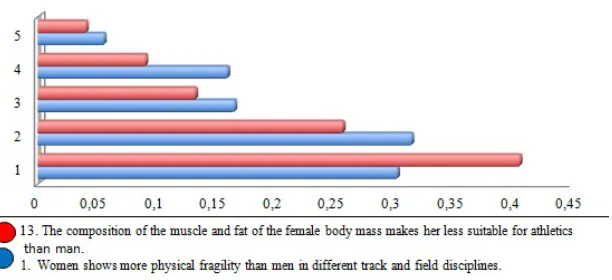 Figure 4. Percentages of response on items 1 and 13 (Physical Fragility). 
