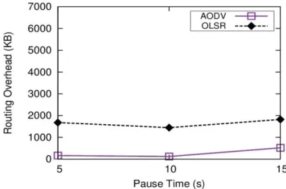 Fig. 18. End-to-End Delay for AODV and OLSR Varying Mobility 