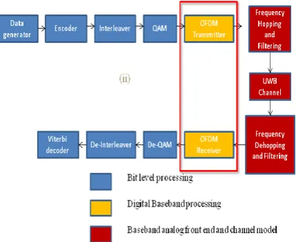Figure 1 UWB System Architecture 
