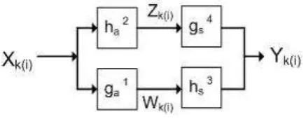 Figure 2 OFDM using Guard Bands at receiver 