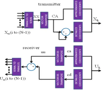 Figure 7 Design Flow using sysgen 