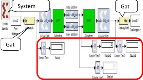 Figure 8 Xilinx System generator Model for DWT-IDWT 
