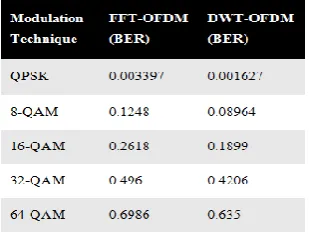 Table 1 Comparison of BER Performance 
