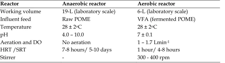 Table 6. Reactor description and condition of each experiments 