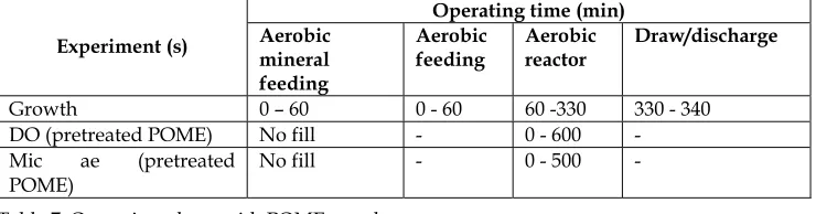 Table 7. Operating phase with POME as substrate 