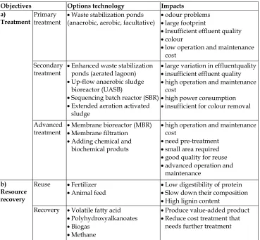 Table 1. Options for POME treatment, reuse and recovery 