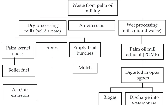 Fig. 1. Sources of waste from palm oil milling  
