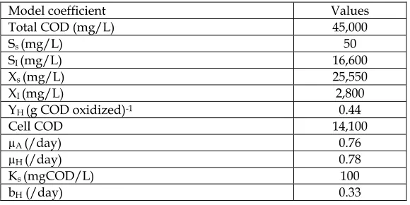 Table 2. Characteristics of individual wastewater streams  