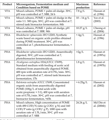 Table 5. Various products in bioprocesses using POME as substrates 