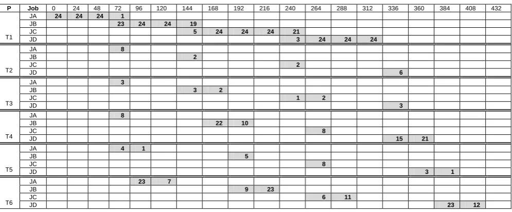Figure 2:  Gantt Chart for ABCD  Job Sequence 