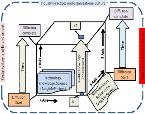 Fig 1. Framework of  diffusion  parameters among collaborating partners  